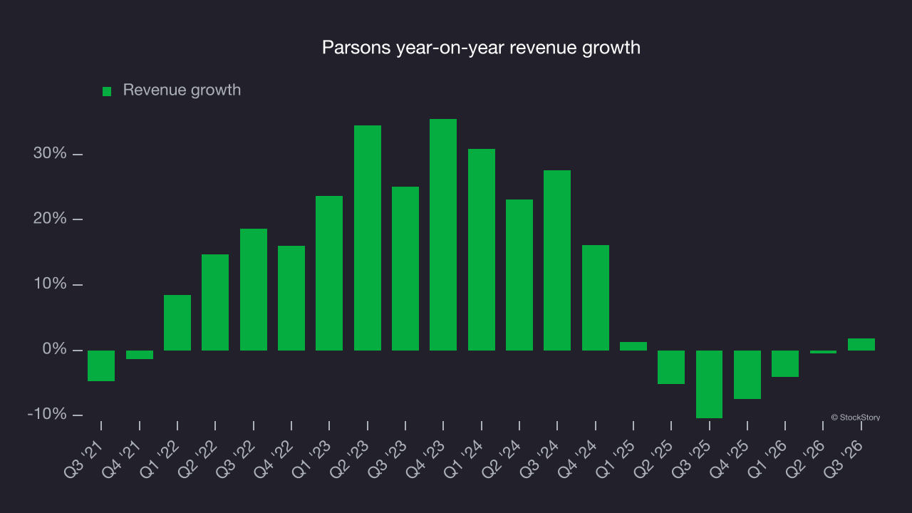 Parsons year-on-year revenue growth