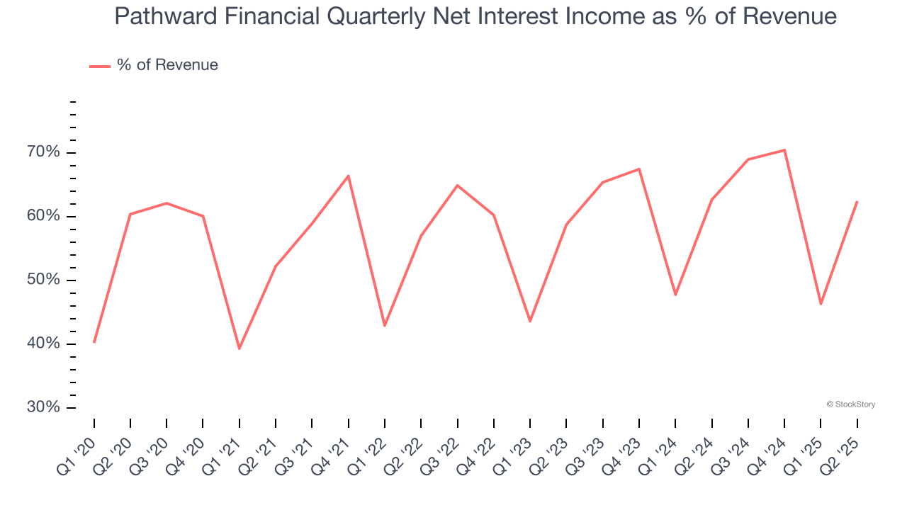 Pathward Financial Quarterly Net Interest Income as % of Revenue