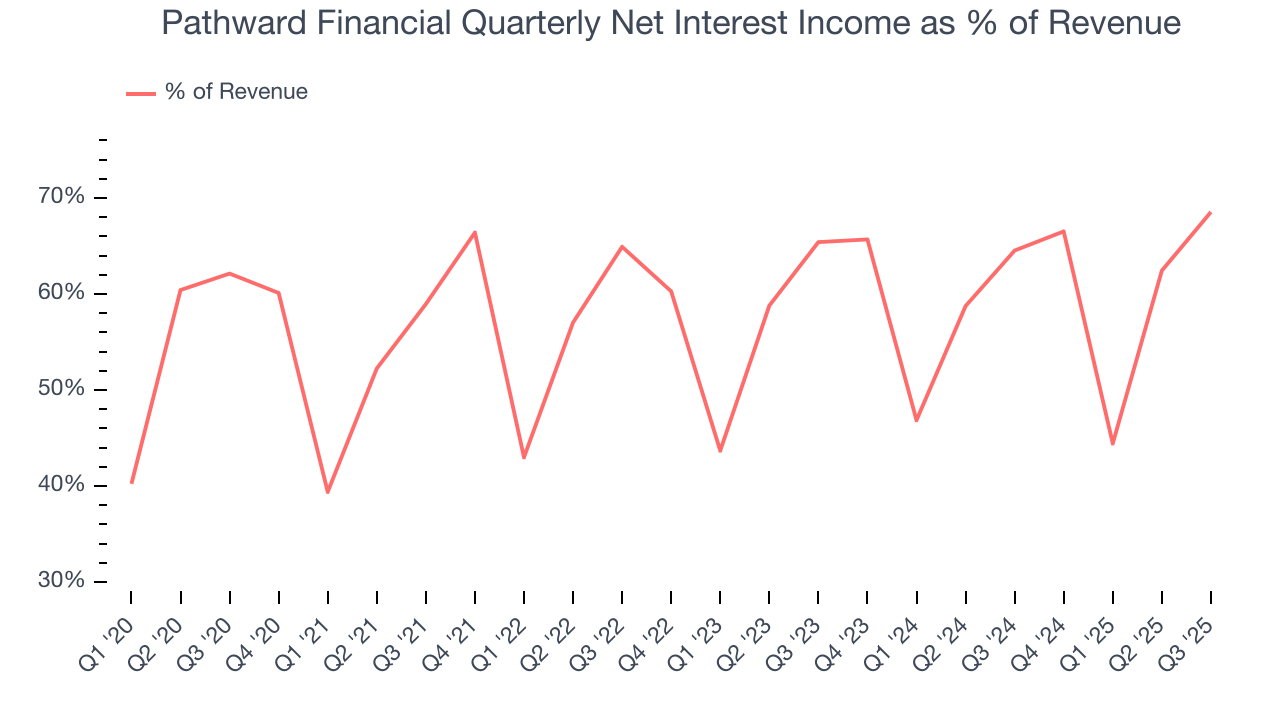 Pathward Financial Quarterly Net Interest Income as % of Revenue