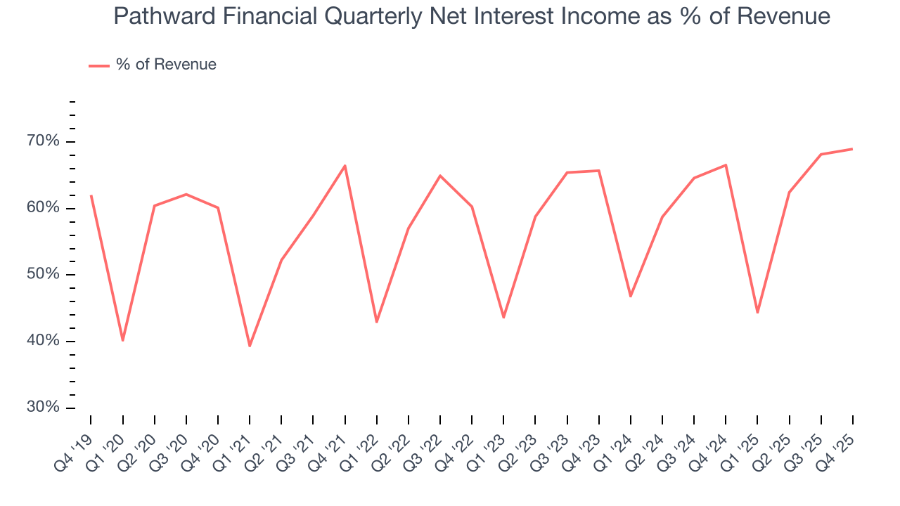Pathward Financial Quarterly Net Interest Income as % of Revenue