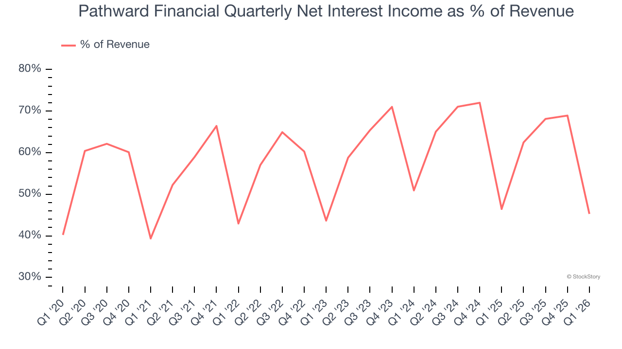 Pathward Financial Quarterly Net Interest Income as % of Revenue