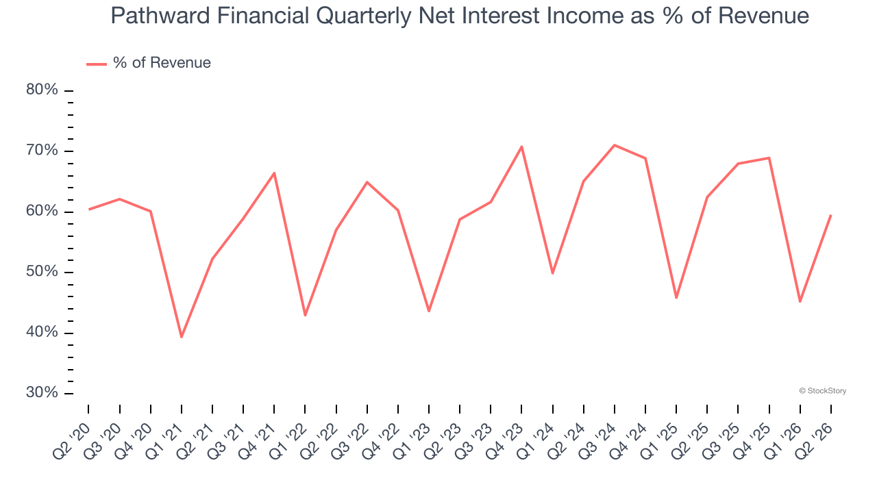 Pathward Financial Quarterly Net Interest Income as % of Revenue
