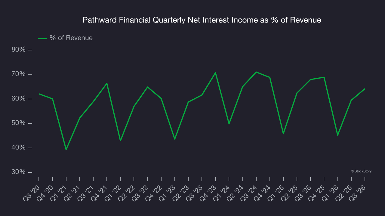 Pathward Financial Quarterly Net Interest Income as % of Revenue