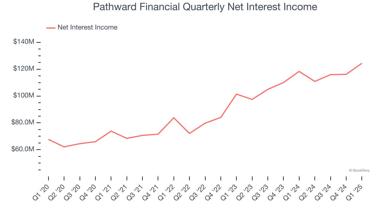 Pathward Financial Quarterly Net Interest Income