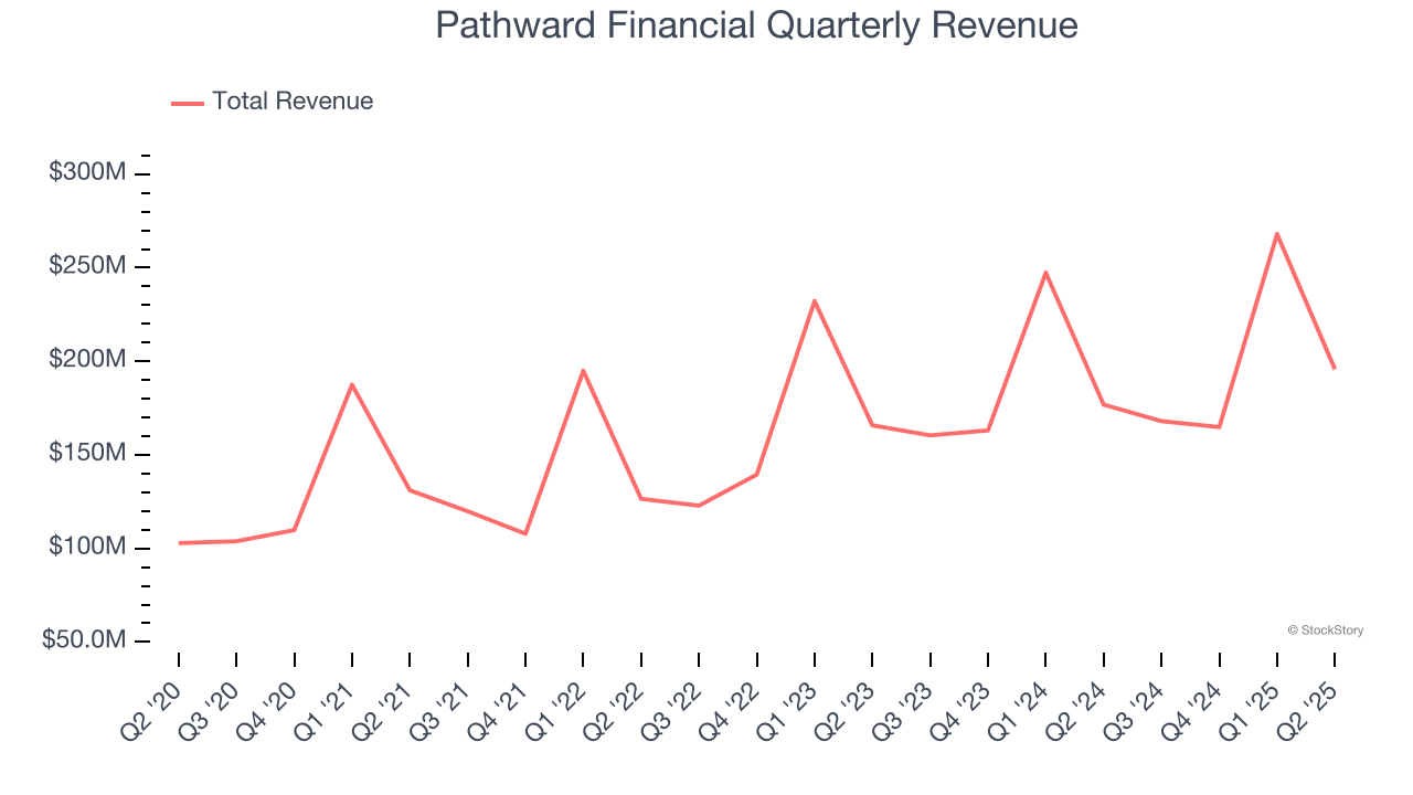 Pathward Financial Quarterly Revenue