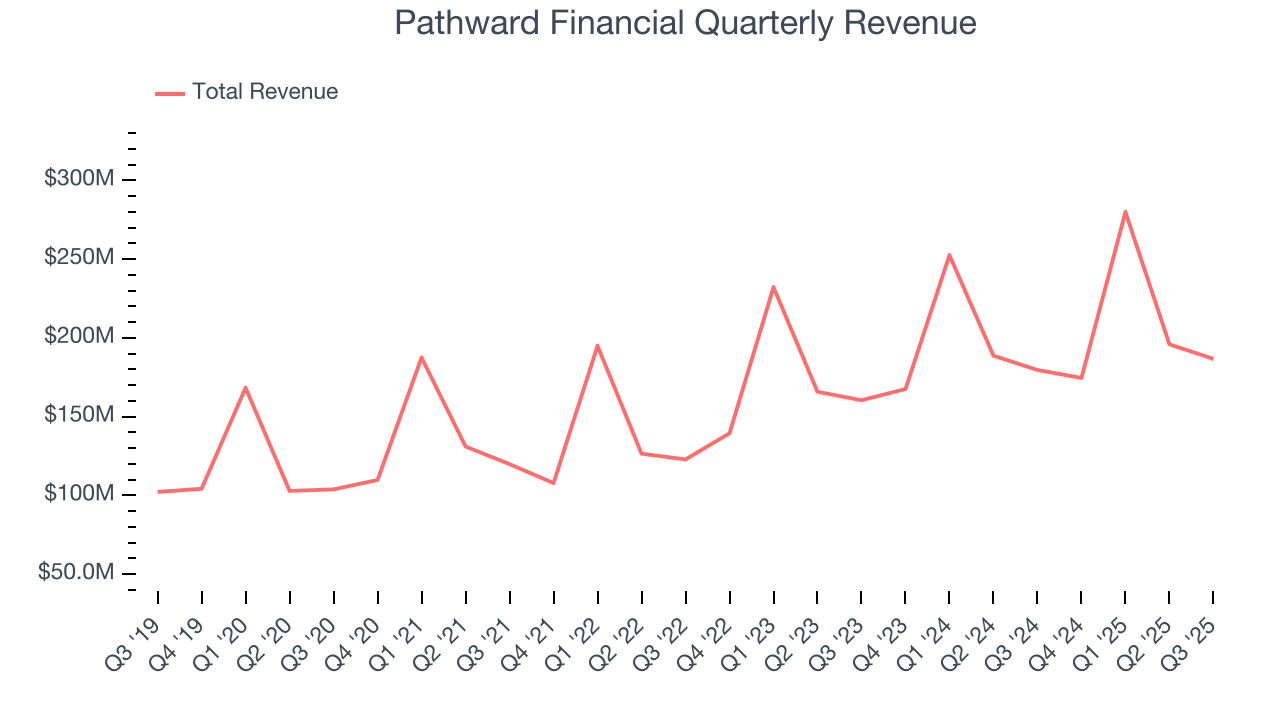 Pathward Financial Quarterly Revenue