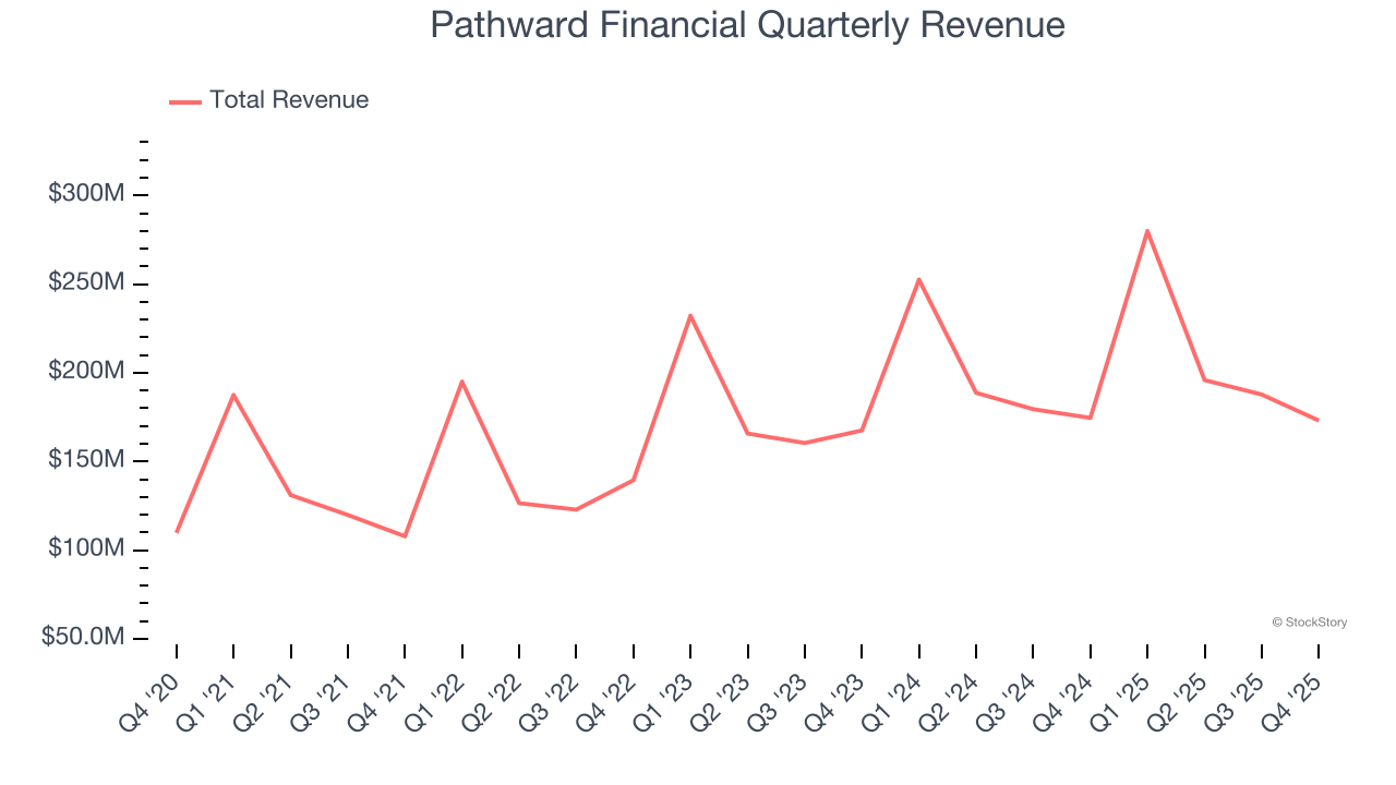 Pathward Financial Quarterly Revenue
