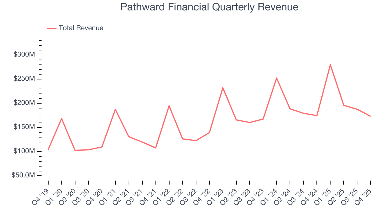 Pathward Financial Quarterly Revenue