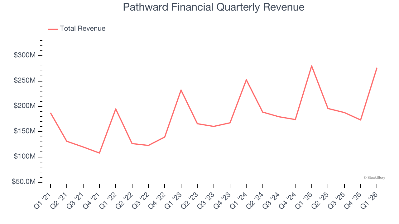 Pathward Financial Quarterly Revenue