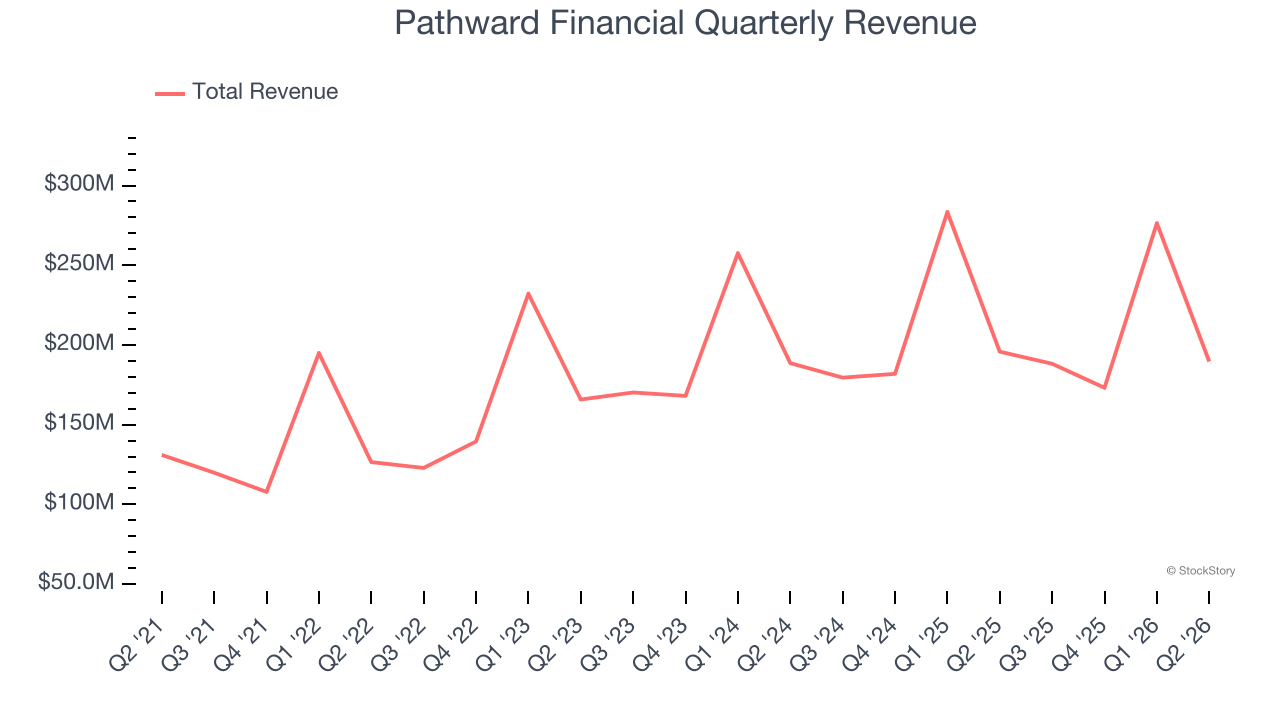 Pathward Financial Quarterly Revenue