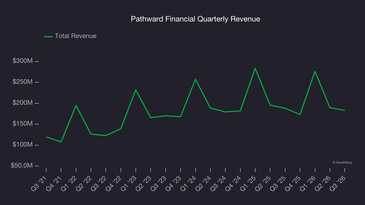 Pathward Financial Quarterly Revenue