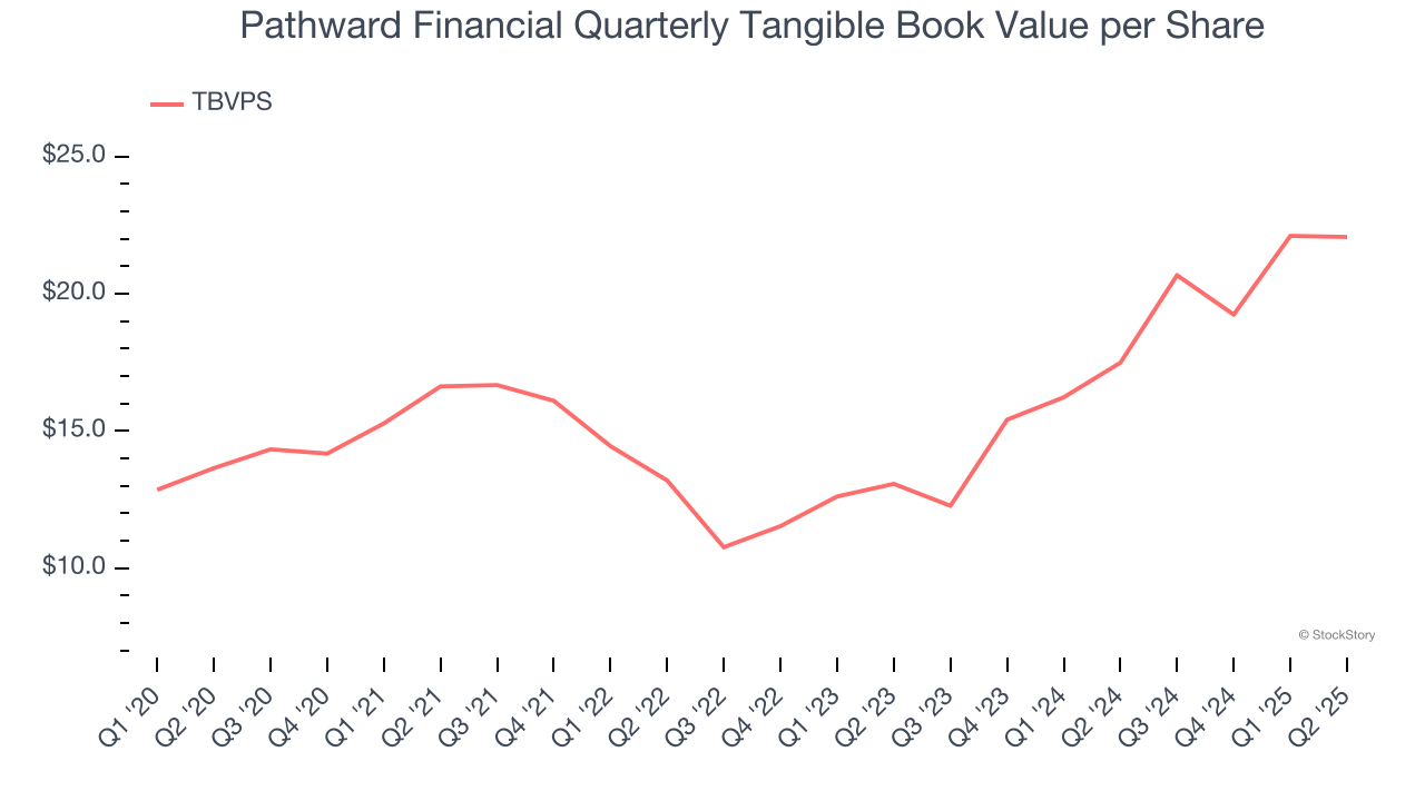 Pathward Financial Quarterly Tangible Book Value per Share