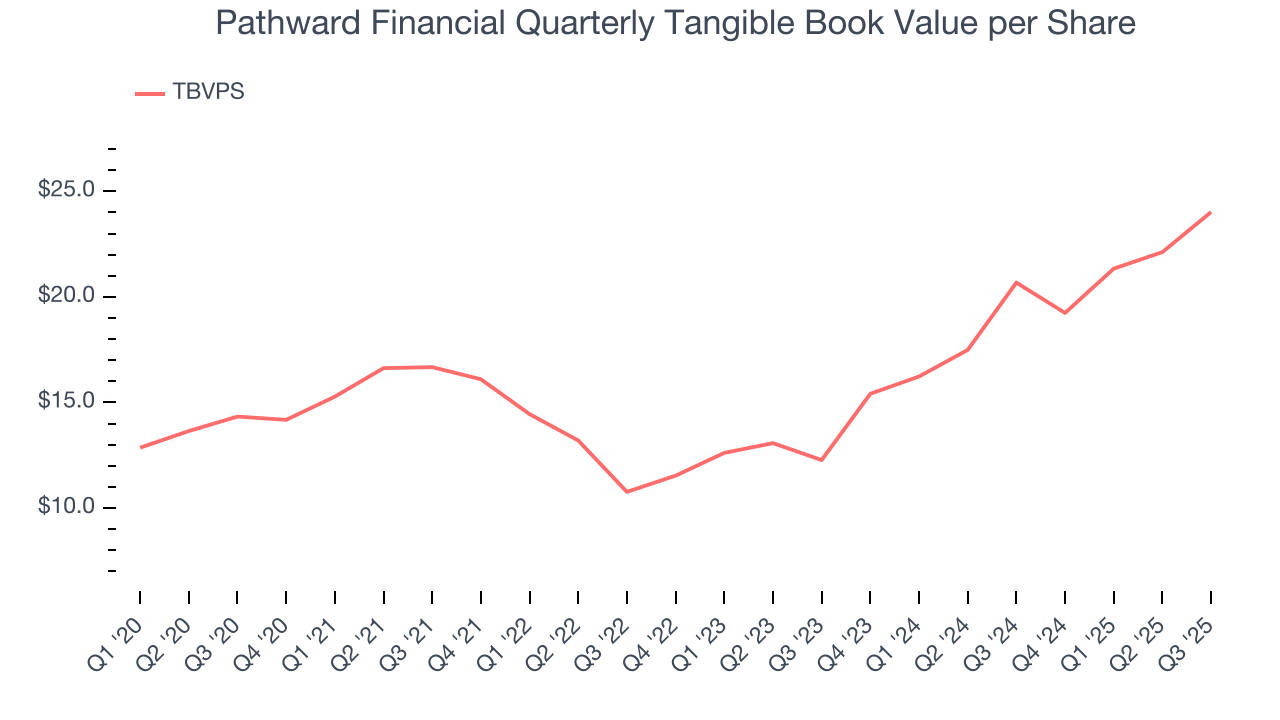 Pathward Financial Quarterly Tangible Book Value per Share