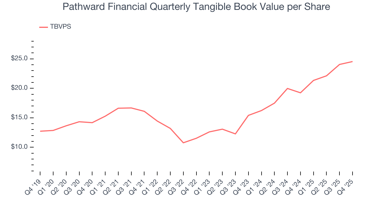 Pathward Financial Quarterly Tangible Book Value per Share