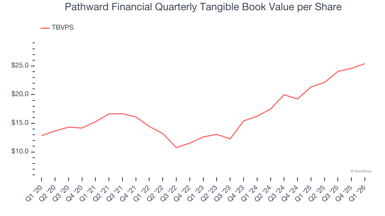 Pathward Financial Quarterly Tangible Book Value per Share