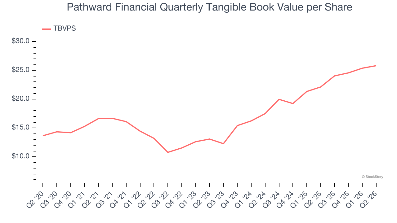 Pathward Financial Quarterly Tangible Book Value per Share
