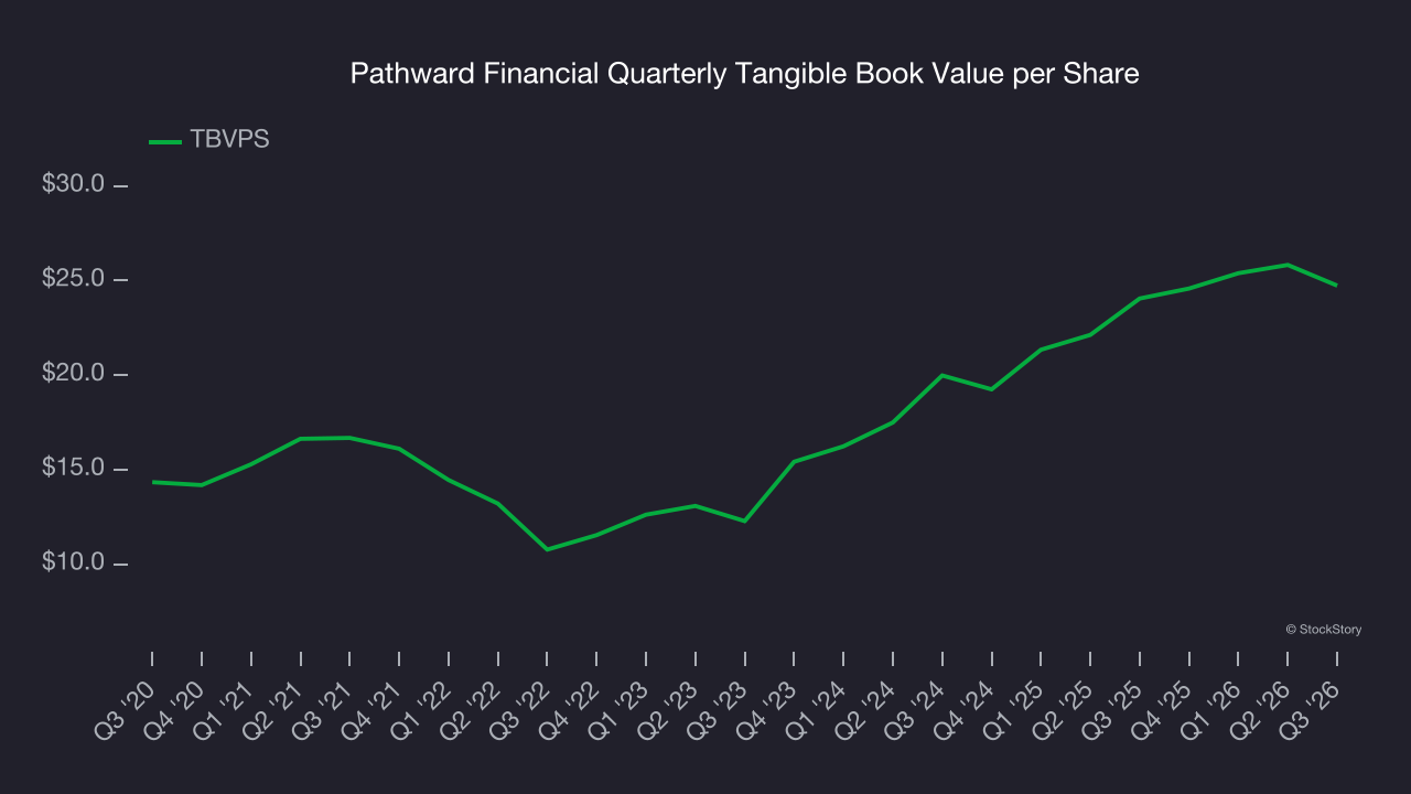 Pathward Financial Quarterly Tangible Book Value per Share