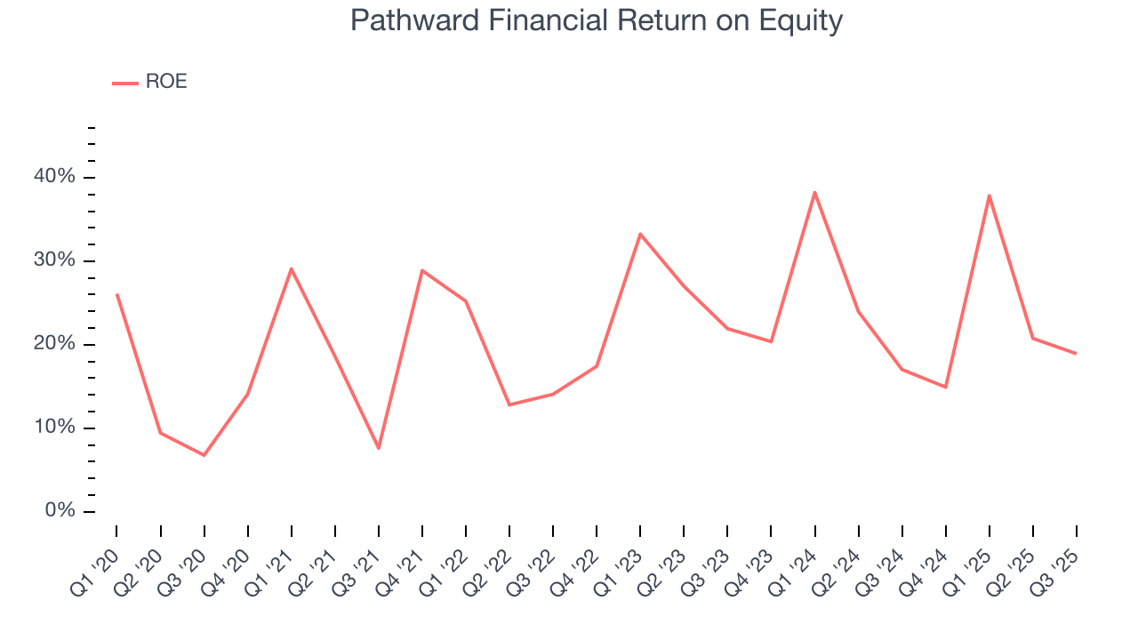 Pathward Financial Return on Equity
