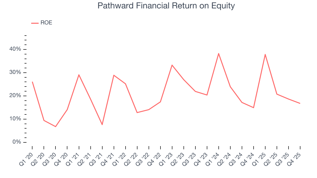 Pathward Financial Return on Equity