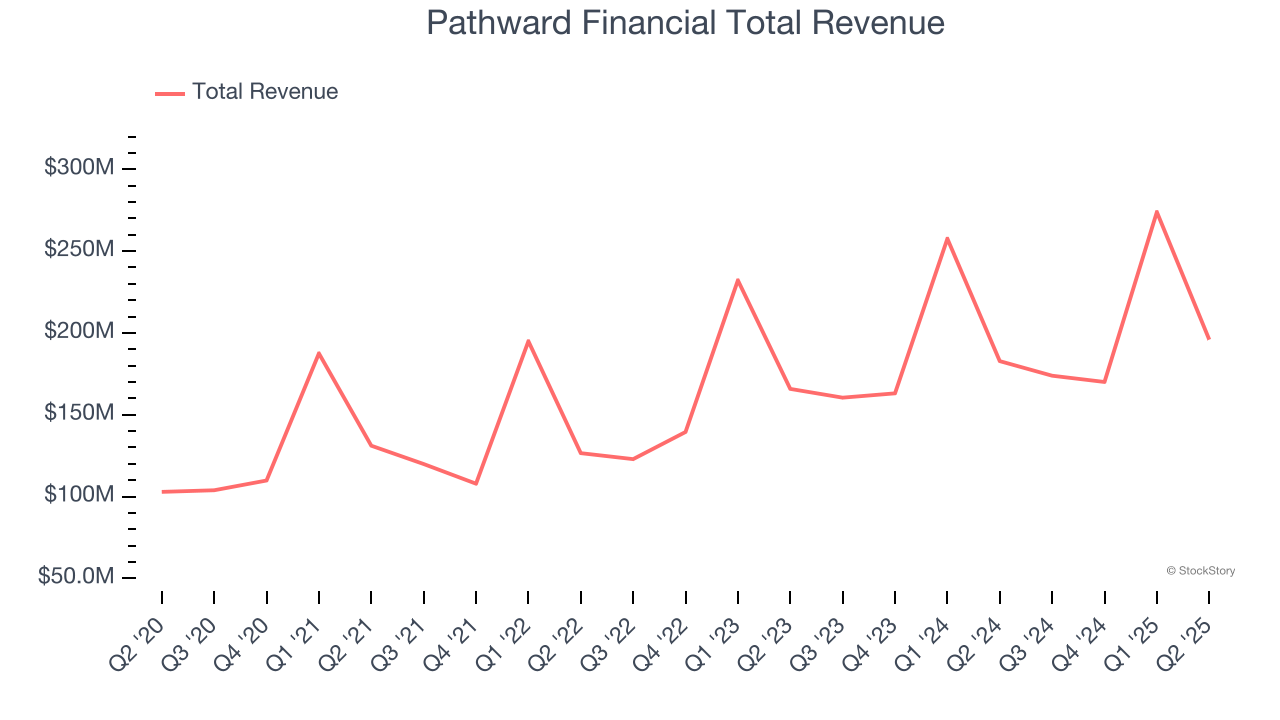 Pathward Financial Total Revenue