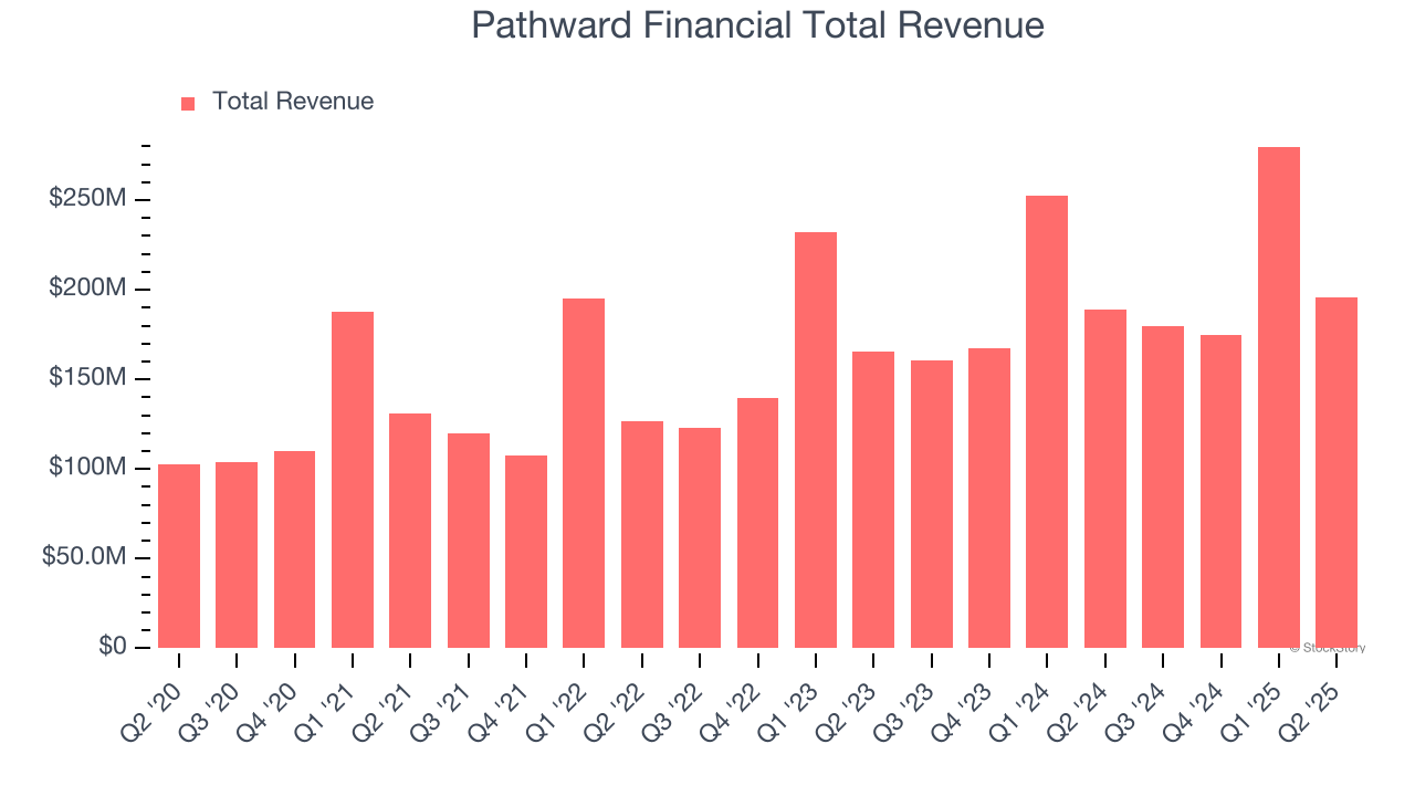 Pathward Financial Total Revenue