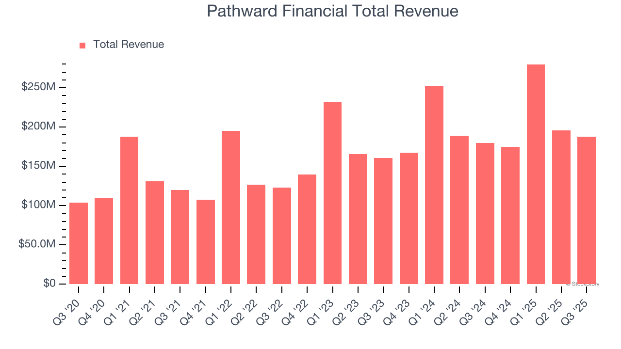 Pathward Financial Total Revenue