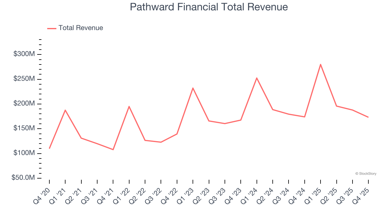 Pathward Financial Total Revenue