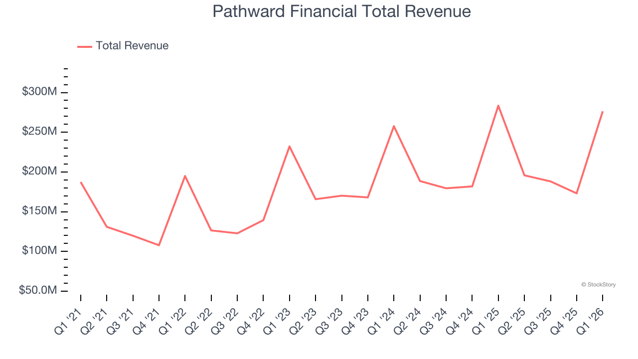 Pathward Financial Total Revenue