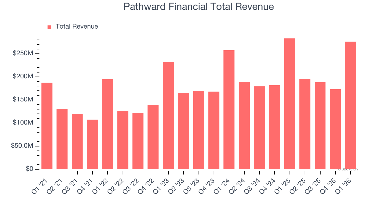 Pathward Financial Total Revenue