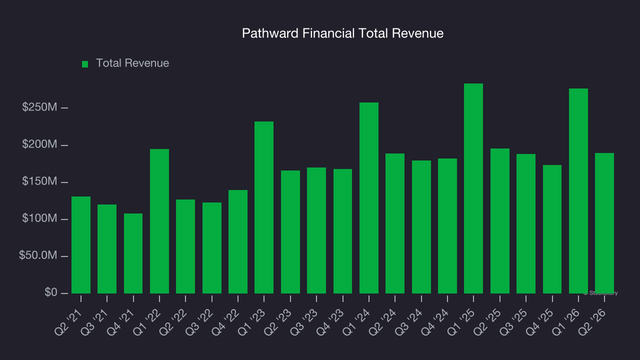 Pathward Financial Total Revenue