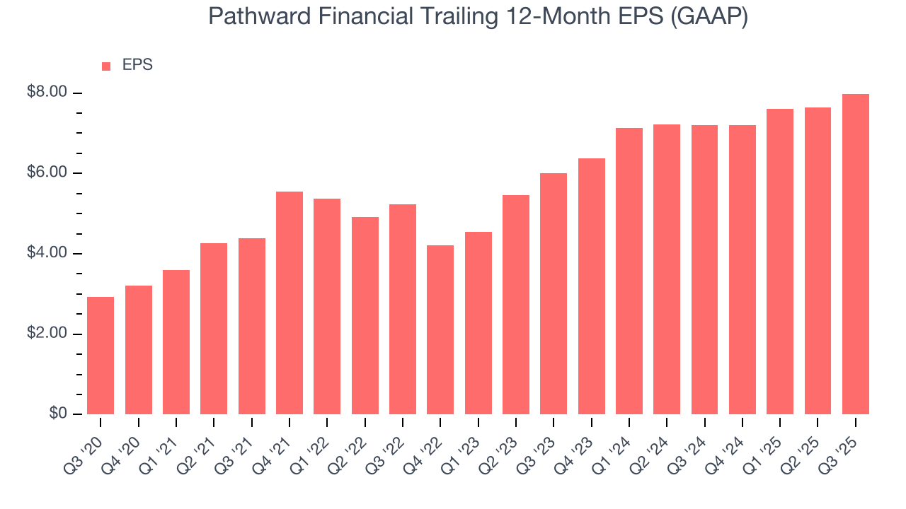 Pathward Financial Trailing 12-Month EPS (GAAP)