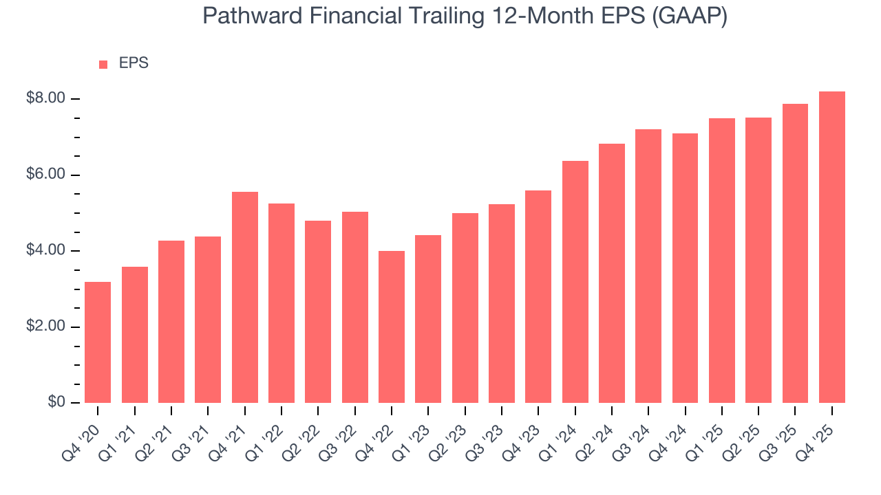 Pathward Financial Trailing 12-Month EPS (GAAP)
