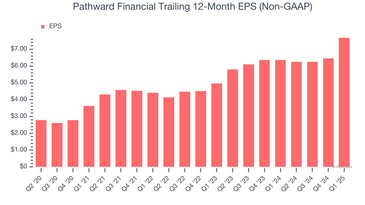 Pathward Financial Trailing 12-Month EPS (Non-GAAP)