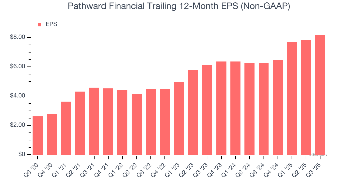 Pathward Financial Trailing 12-Month EPS (Non-GAAP)