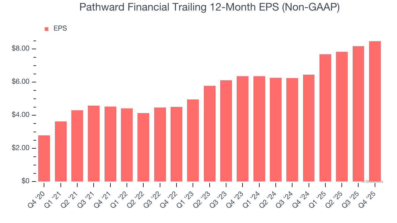 Pathward Financial Trailing 12-Month EPS (Non-GAAP)