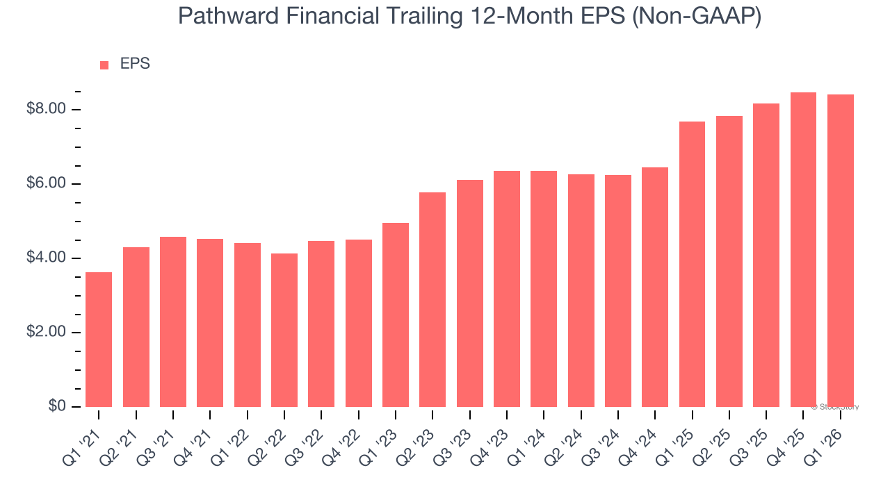 Pathward Financial Trailing 12-Month EPS (Non-GAAP)