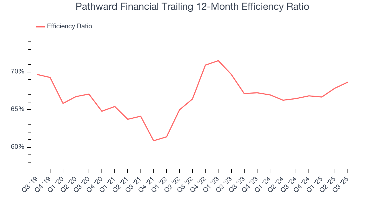 Pathward Financial Trailing 12-Month Efficiency Ratio