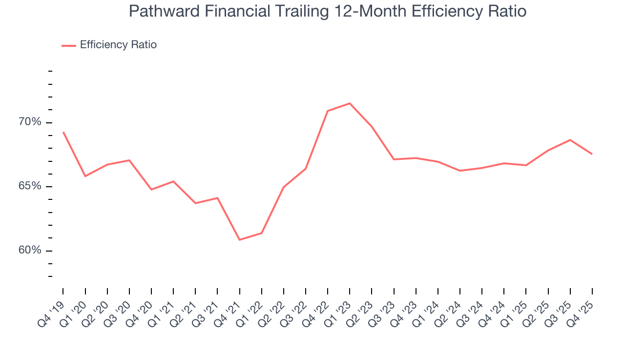 Pathward Financial Trailing 12-Month Efficiency Ratio