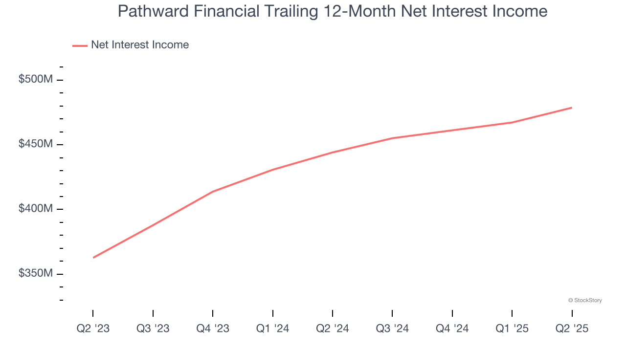 Pathward Financial Trailing 12-Month Net Interest Income