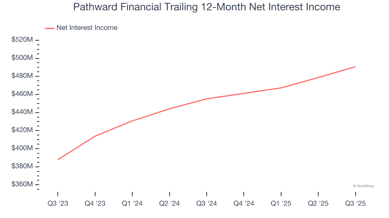 Pathward Financial Trailing 12-Month Net Interest Income