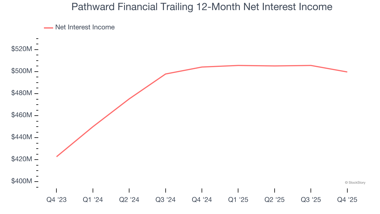 Pathward Financial Trailing 12-Month Net Interest Income