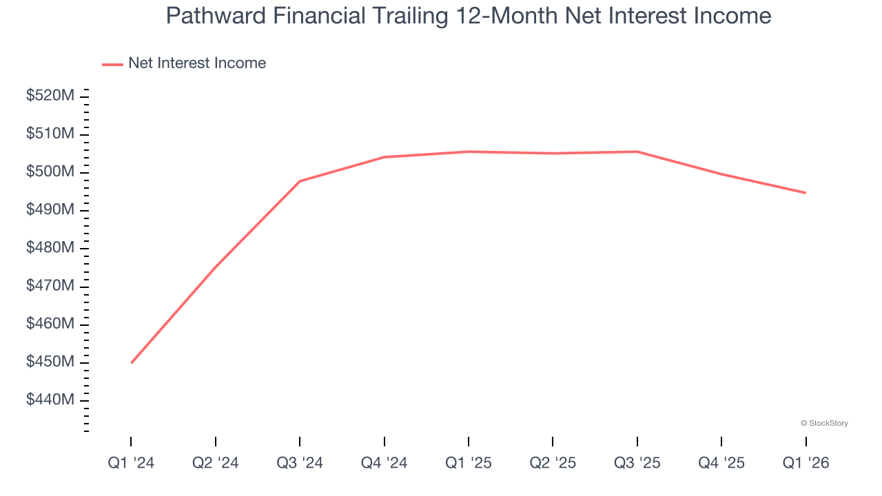 Pathward Financial Trailing 12-Month Net Interest Income