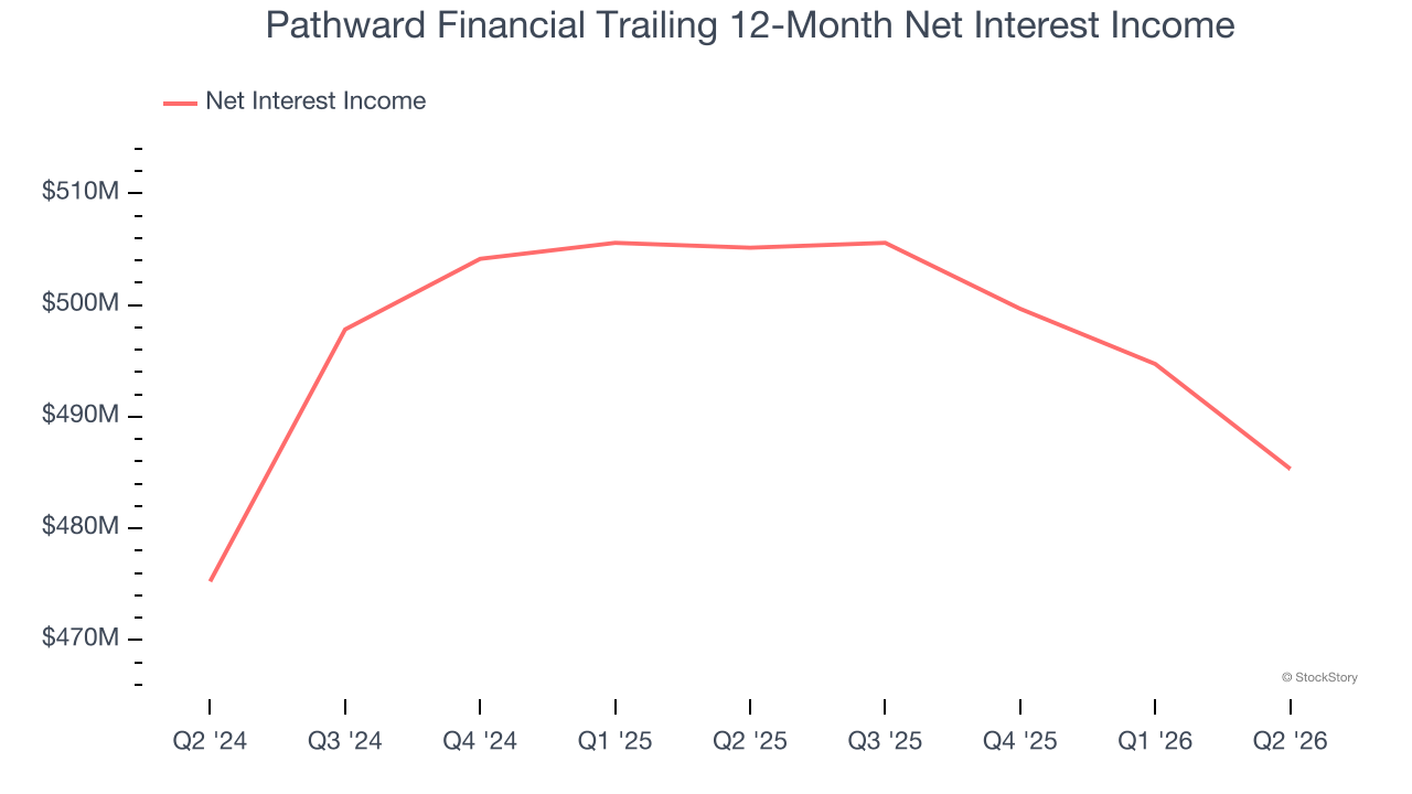Pathward Financial Trailing 12-Month Net Interest Income