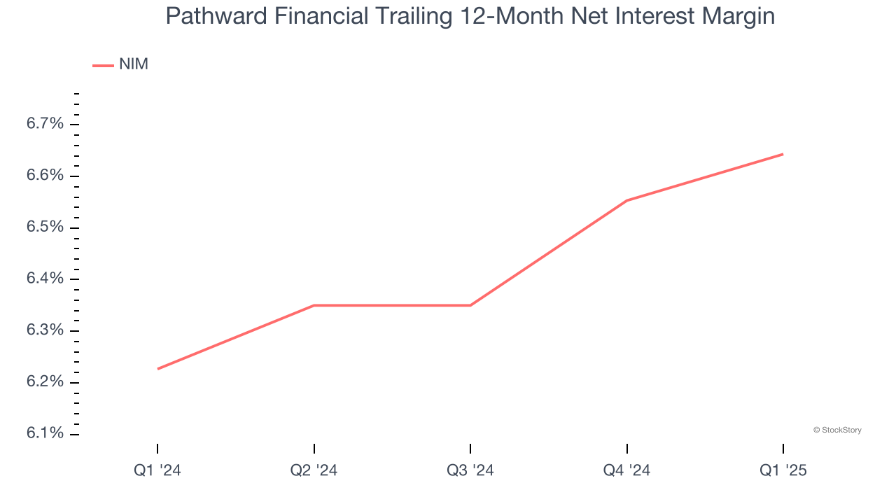 Pathward Financial Trailing 12-Month Net Interest Margin