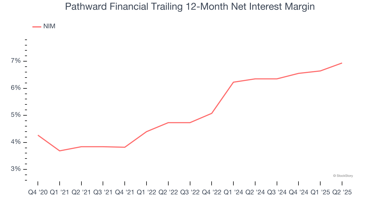 Pathward Financial Trailing 12-Month Net Interest Margin