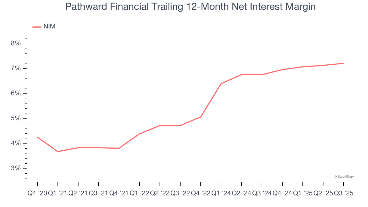 Pathward Financial Trailing 12-Month Net Interest Margin