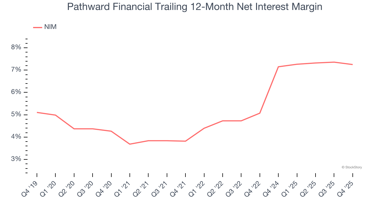 Pathward Financial Trailing 12-Month Net Interest Margin