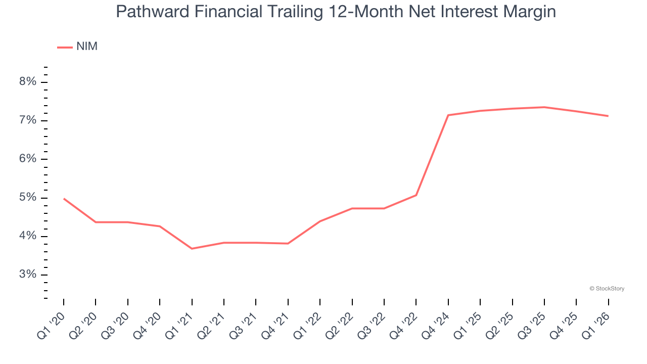 Pathward Financial Trailing 12-Month Net Interest Margin