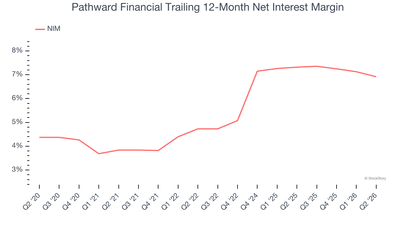 Pathward Financial Trailing 12-Month Net Interest Margin