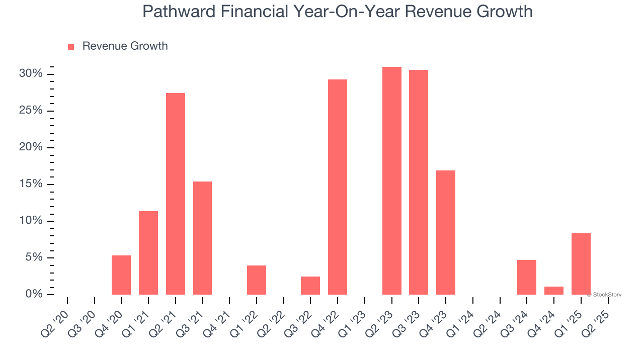 Pathward Financial Year-On-Year Revenue Growth